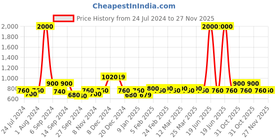 myntra.com The Tie Hub Men Black & White Woven Design Bow Tie the tie hub Price History Graph from 24 Jul 2024 to 27 Nov 2025