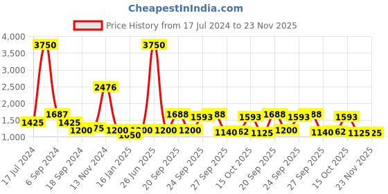 myntra.com The Tie Hub Men Black & White Woven Design Cravat the tie hub Price History Graph from 17 Jul 2024 to 22 Nov 2025