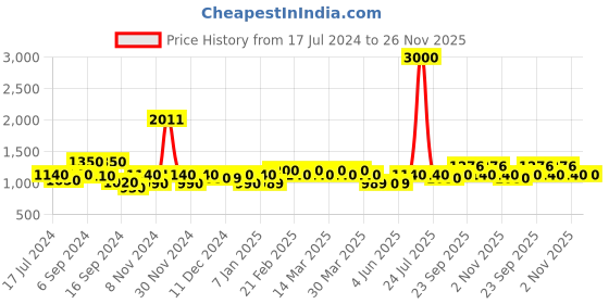 myntra.com The Tie Hub Men Black Bow Tie the tie hub Price History Graph from 17 Jul 2024 to 25 Nov 2025
