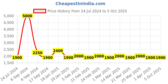 myntra.com The Tie Hub Men Black Checked Broad Tie the tie hub Price History Graph from 24 Jul 2024 to 5 Oct 2025