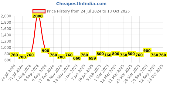 myntra.com The Tie Hub Men Black Circular Pocket Square the tie hub Price History Graph from 24 Jul 2024 to 12 Oct 2025
