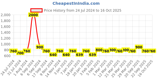 myntra.com The Tie Hub Men Black Circular Pocket Square the tie hub Price History Graph from 24 Jul 2024 to 15 Oct 2025