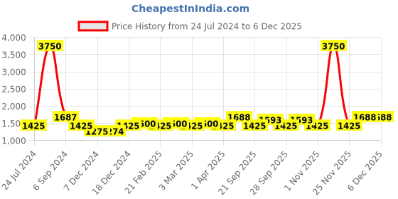 myntra.com The Tie Hub Men Black Paisley Printed Wool Pocket Squares the tie hub Price History Graph from 24 Jul 2024 to 5 Dec 2025