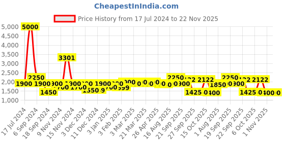 myntra.com The Tie Hub Men Black Patterned Suspenders the tie hub Price History Graph from 17 Jul 2024 to 22 Nov 2025