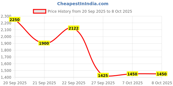 myntra.com The Tie Hub Men Black Patterned Suspenders the tie hub Price History Graph from 20 Sep 2025 to 8 Oct 2025