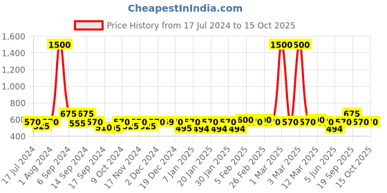 myntra.com The Tie Hub Men Black Polka Dot Printed Pocket Squares the tie hub Price History Graph from 17 Jul 2024 to 15 Oct 2025