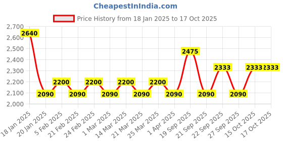 myntra.com The Tie Hub Men Black Printed Broad Tie the tie hub Price History Graph from 18 Jan 2025 to 15 Oct 2025