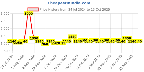 myntra.com The Tie Hub Men Black Quirky Cufflink the tie hub Price History Graph from 24 Jul 2024 to 13 Oct 2025