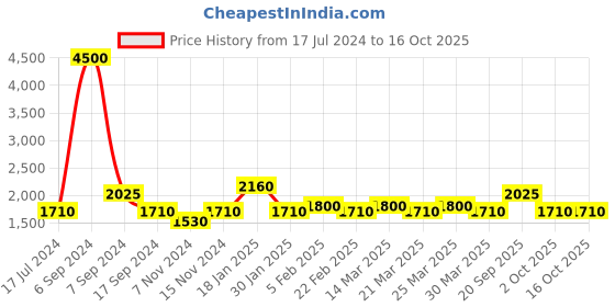 myntra.com The Tie Hub Men Black Rhodium-Plated Quirky Cufflinks the tie hub Price History Graph from 17 Jul 2024 to 16 Oct 2025