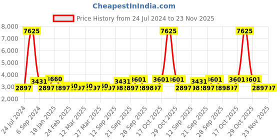 myntra.com The Tie Hub Men Black Self-Design Accessory Gift Set the tie hub Price History Graph from 24 Jul 2024 to 22 Nov 2025