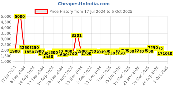 myntra.com The Tie Hub Men Black Solid Back Button-End Suspender the tie hub Price History Graph from 17 Jul 2024 to 5 Oct 2025