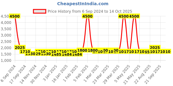 myntra.com The Tie Hub Men Black Solid Basic Fedora Hat the tie hub Price History Graph from 6 Sep 2024 to 13 Oct 2025