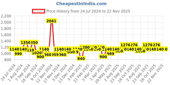 myntra.com The Tie Hub Men Black Solid Bow Tie the tie hub Price History Graph from 24 Jul 2024 to 22 Nov 2025