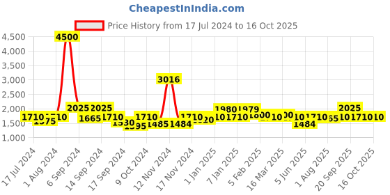 myntra.com The Tie Hub Men Black Solid Fedora Hat the tie hub Price History Graph from 17 Jul 2024 to 16 Oct 2025