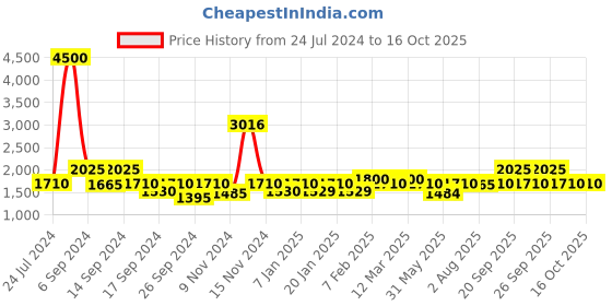 myntra.com The Tie Hub Men Black Solid Fedora Hat the tie hub Price History Graph from 24 Jul 2024 to 16 Oct 2025