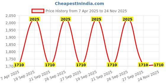 myntra.com The Tie Hub Men Black Solid Fedora Hat the tie hub Price History Graph from 7 Apr 2025 to 24 Nov 2025