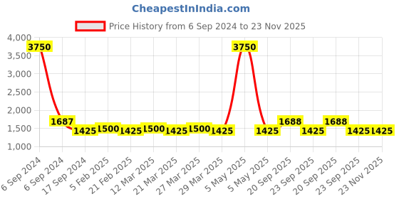 myntra.com The Tie Hub Men Black Solid Sun Hat the tie hub Price History Graph from 6 Sep 2024 to 23 Nov 2025