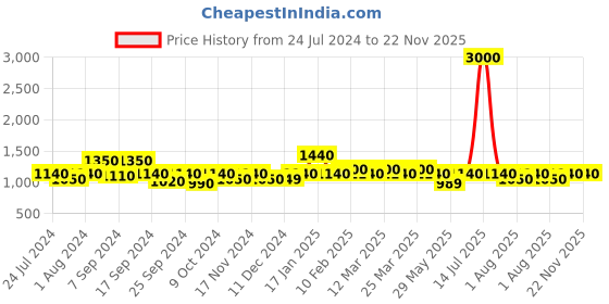 myntra.com The Tie Hub Men Black Textured Belt the tie hub Price History Graph from 24 Jul 2024 to 22 Nov 2025