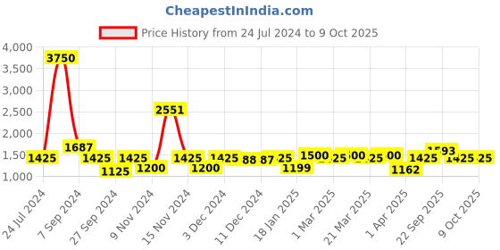 myntra.com The Tie Hub Men Black Woven Design Bow Tie the tie hub Price History Graph from 24 Jul 2024 to 9 Oct 2025