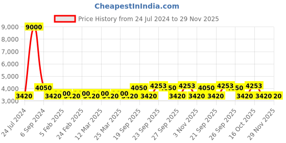 myntra.com The Tie Hub Men Black& White Accessory Gift Set the tie hub Price History Graph from 24 Jul 2024 to 29 Nov 2025