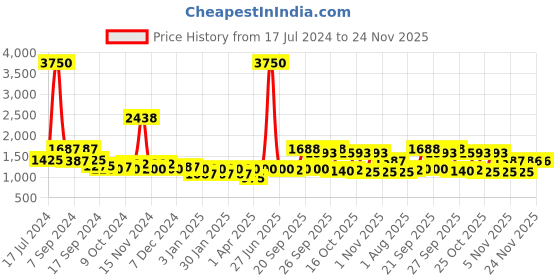 myntra.com The Tie Hub Men Blue & Black Woven Design Cravat the tie hub Price History Graph from 17 Jul 2024 to 23 Nov 2025