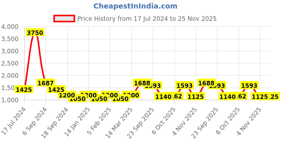 myntra.com The Tie Hub Men Blue & Black Woven Design Cravat the tie hub Price History Graph from 17 Jul 2024 to 25 Nov 2025