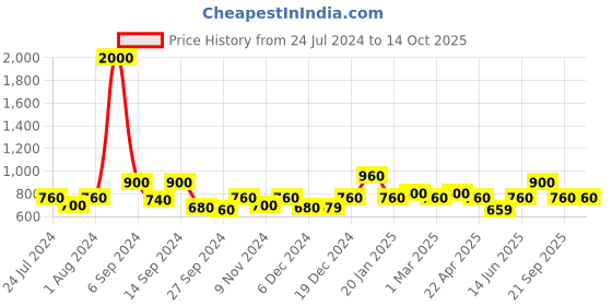 myntra.com The Tie Hub Men Blue & Brown Printed Pocket Square the tie hub Price History Graph from 24 Jul 2024 to 13 Oct 2025