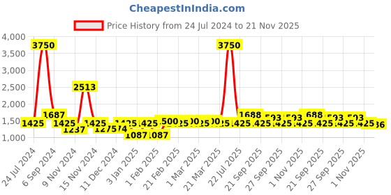myntra.com The Tie Hub Men Blue & Green Woven Design Broad Tie the tie hub Price History Graph from 24 Jul 2024 to 21 Nov 2025