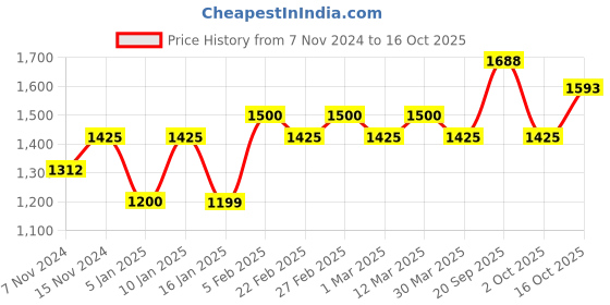 myntra.com The Tie Hub Men Blue & Grey Printed Pocket Square the tie hub Price History Graph from 7 Nov 2024 to 16 Oct 2025