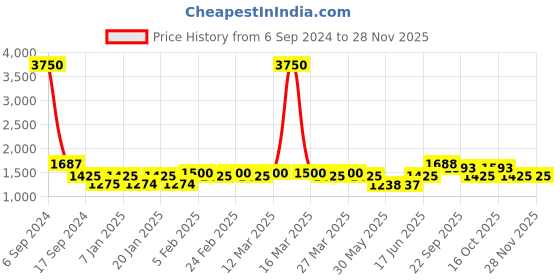 myntra.com The Tie Hub Men Blue & Lavender Printed Silk Pocket Square the tie hub Price History Graph from 6 Sep 2024 to 24 Nov 2025