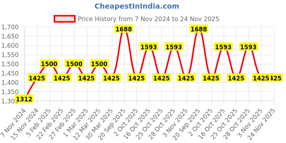myntra.com The Tie Hub Men Blue & Maroon Printed Pocket Square the tie hub Price History Graph from 7 Nov 2024 to 24 Nov 2025
