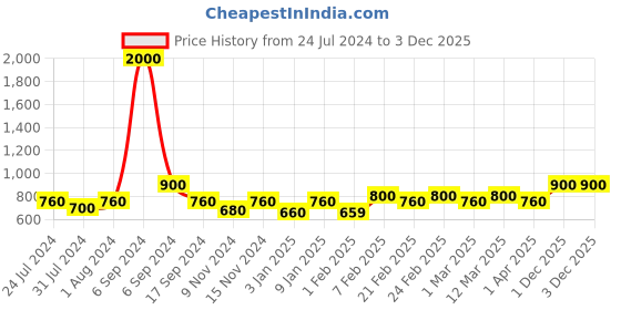 myntra.com The Tie Hub Men Blue & Orange Arrow Tip Printed Pocket Square the tie hub Price History Graph from 24 Jul 2024 to 1 Dec 2025