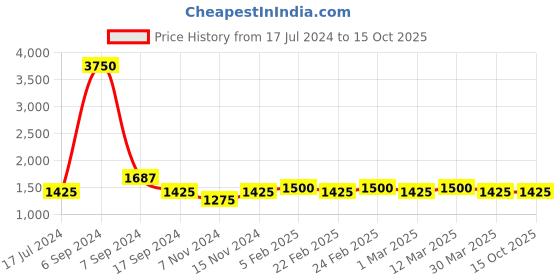 myntra.com The Tie Hub Men Blue & Orange Printed Pocket Square the tie hub Price History Graph from 17 Jul 2024 to 14 Oct 2025