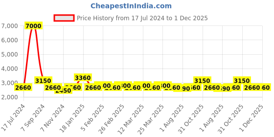 myntra.com The Tie Hub Men Blue & Pink Ethnic Print Silk Reversible Pocket Square the tie hub Price History Graph from 17 Jul 2024 to 1 Dec 2025