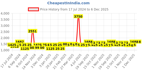 myntra.com The Tie Hub Men Blue & Red Printed Scarf the tie hub Price History Graph from 17 Jul 2024 to 6 Dec 2025