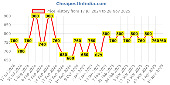 myntra.com The Tie Hub Men Blue & White Printed Bow Tie the tie hub Price History Graph from 17 Jul 2024 to 28 Nov 2025