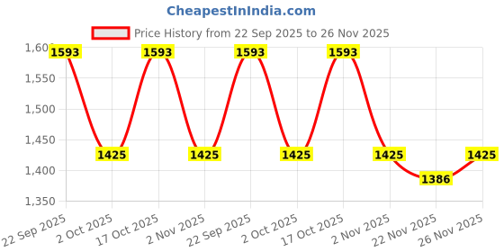 myntra.com The Tie Hub Men Blue & White Printed Pure Silk Pocket Square the tie hub Price History Graph from 22 Sep 2025 to 26 Nov 2025