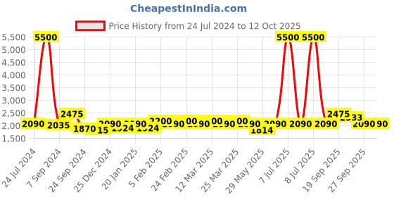 myntra.com The Tie Hub Men Blue & White Striped Broad Tie and Cufflinks the tie hub Price History Graph from 24 Jul 2024 to 12 Oct 2025