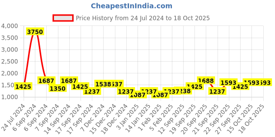 myntra.com The Tie Hub Men Blue & White Woven Design Broad Tie the tie hub Price History Graph from 24 Jul 2024 to 18 Oct 2025