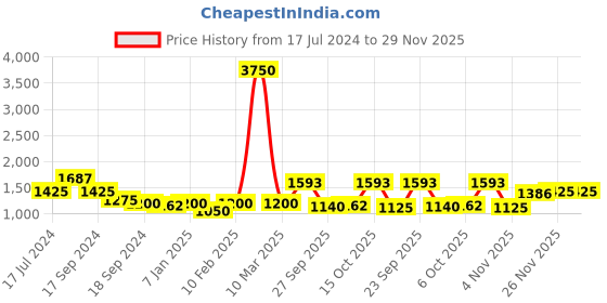 myntra.com The Tie Hub Men Blue & White Woven Design Cravat the tie hub Price History Graph from 17 Jul 2024 to 29 Nov 2025