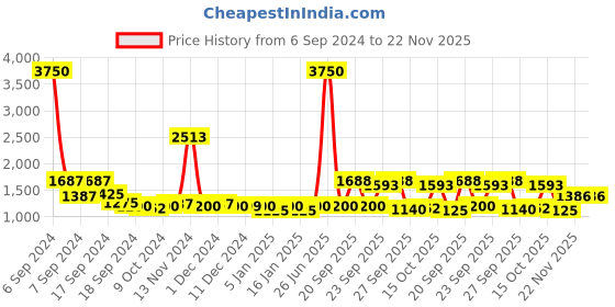 myntra.com The Tie Hub Men Blue & White Woven Design Cravat the tie hub Price History Graph from 6 Sep 2024 to 22 Nov 2025