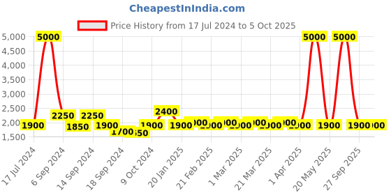 myntra.com The Tie Hub Men Blue Checked Broad Tie and Cufflinks the tie hub Price History Graph from 17 Jul 2024 to 5 Oct 2025