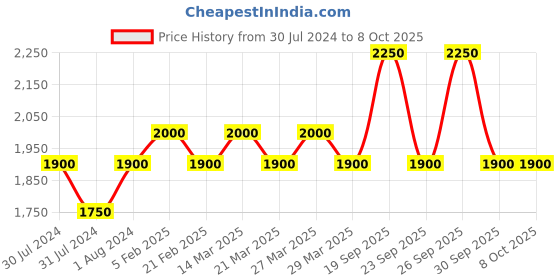 myntra.com The Tie Hub Men Blue Checked Flat Cap Hat the tie hub Price History Graph from 30 Jul 2024 to 7 Oct 2025