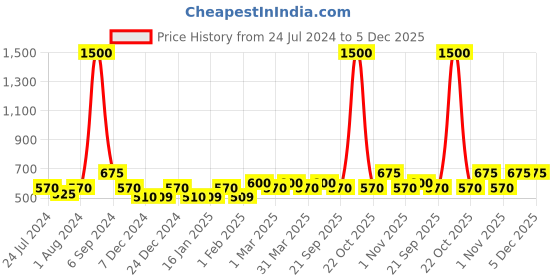 myntra.com The Tie Hub Men Blue Pocket Squares the tie hub Price History Graph from 24 Jul 2024 to 4 Dec 2025