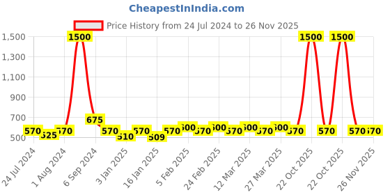 myntra.com The Tie Hub Men Blue Polka Dot Printed Pocket Squares the tie hub Price History Graph from 24 Jul 2024 to 26 Nov 2025