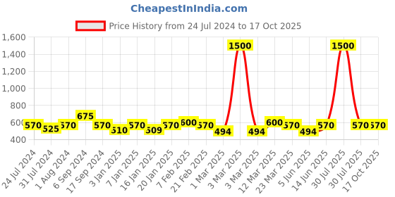 myntra.com The Tie Hub Men Blue Printed Pocket Squares the tie hub Price History Graph from 24 Jul 2024 to 16 Oct 2025