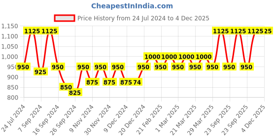 myntra.com The Tie Hub Men Blue Rhodium-Plated Quirky Cufflinks the tie hub Price History Graph from 24 Jul 2024 to 4 Dec 2025