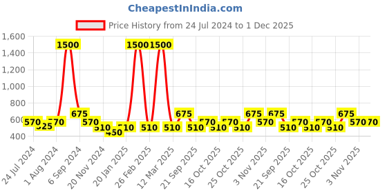 myntra.com The Tie Hub Men Blue Solid Pocket Squares the tie hub Price History Graph from 24 Jul 2024 to 1 Dec 2025