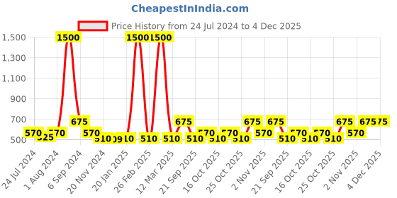 myntra.com The Tie Hub Men Blue Solid Pocket Squares the tie hub Price History Graph from 24 Jul 2024 to 4 Dec 2025