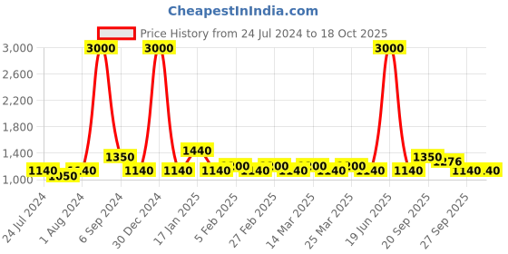 myntra.com The Tie Hub Men Blue Textured Belt the tie hub Price History Graph from 24 Jul 2024 to 18 Oct 2025
